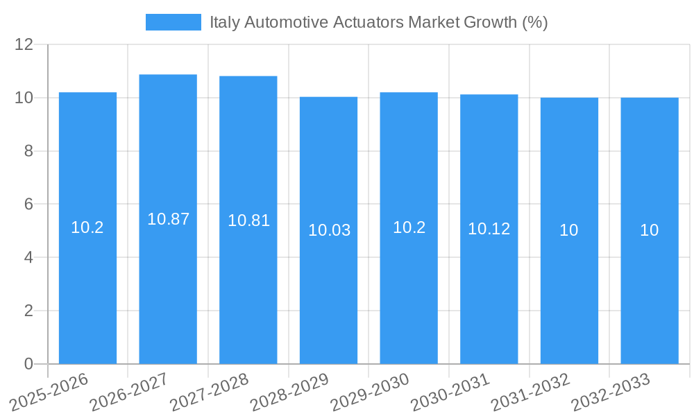 Italy Automotive Actuators Market Growth