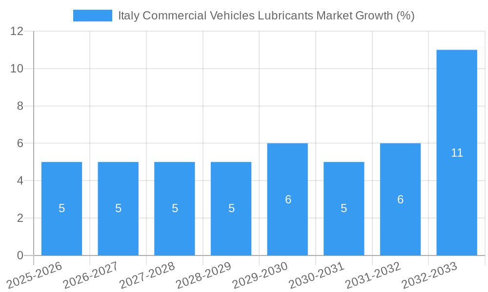 Italy Commercial Vehicles Lubricants Market Growth