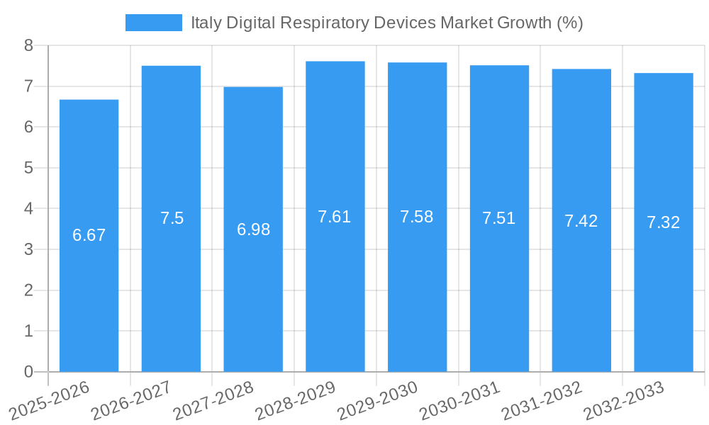 Italy Digital Respiratory Devices Market Growth