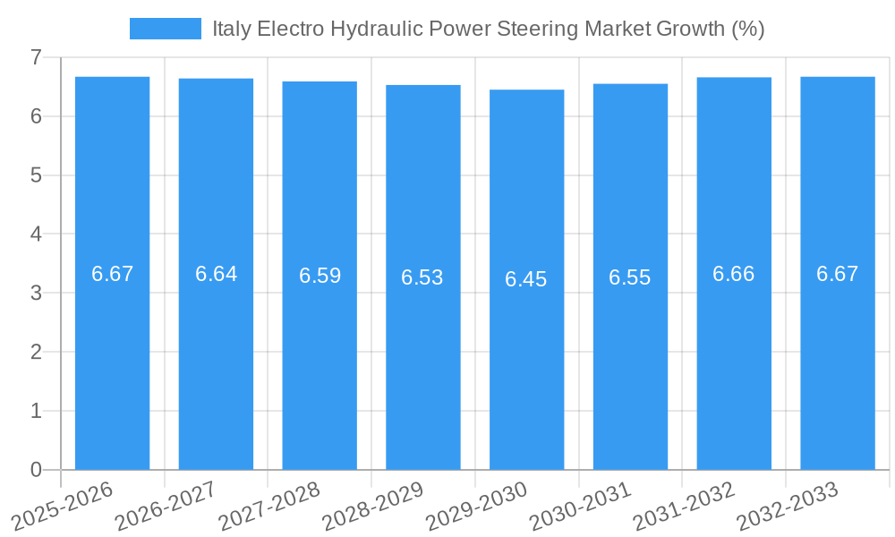 Italy Electro Hydraulic Power Steering Market Growth