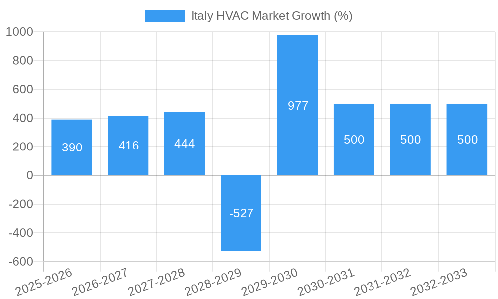 Italy HVAC Market Growth