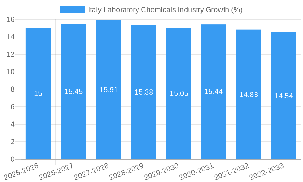 Italy Laboratory Chemicals Industry Growth
