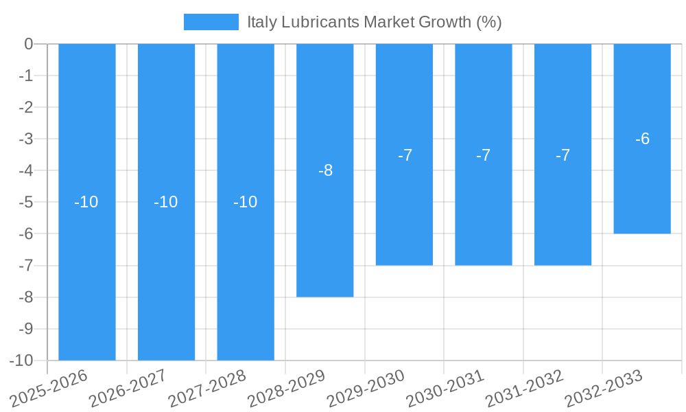 Italy Lubricants Market Growth