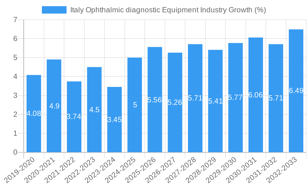 Italy Ophthalmic diagnostic Equipment Industry Growth