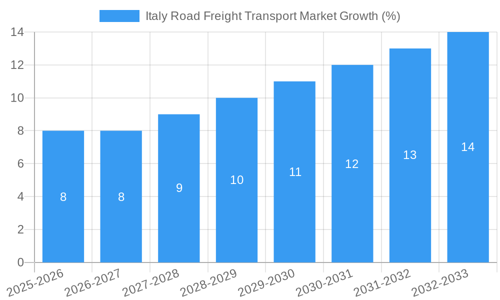 Italy Road Freight Transport Market Growth