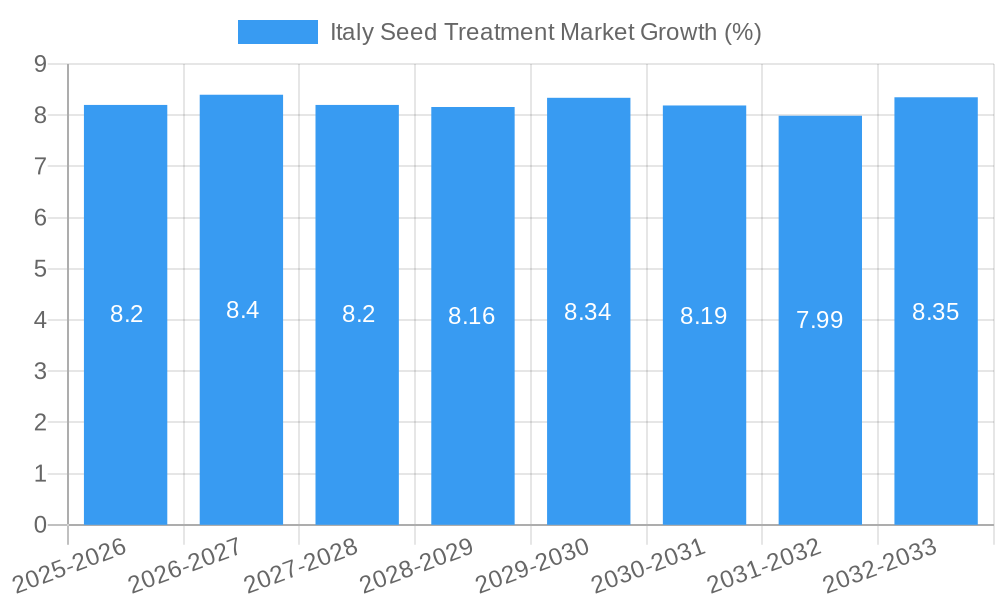 Italy Seed Treatment Market Growth