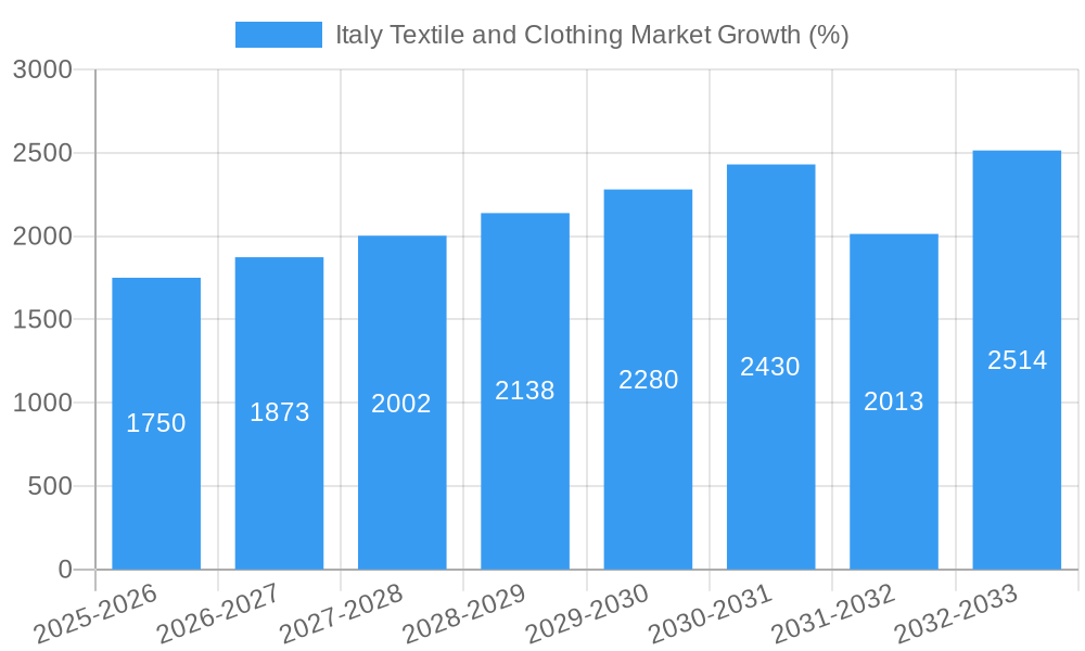 Italy Textile and Clothing Market Growth