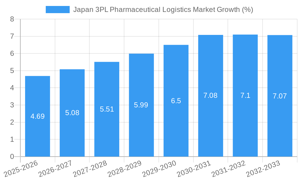 Japan 3PL Pharmaceutical Logistics Market Growth