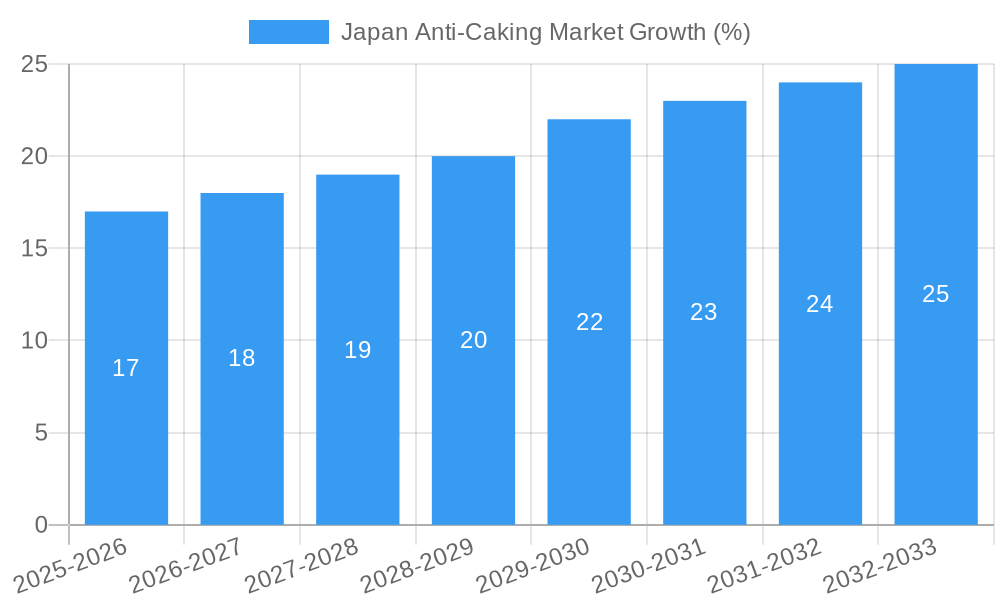 Japan Anti-Caking Market Growth