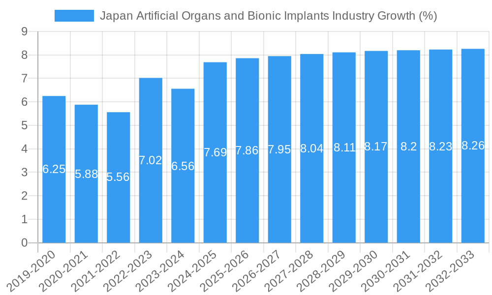 Japan Artificial Organs and Bionic Implants Industry Growth
