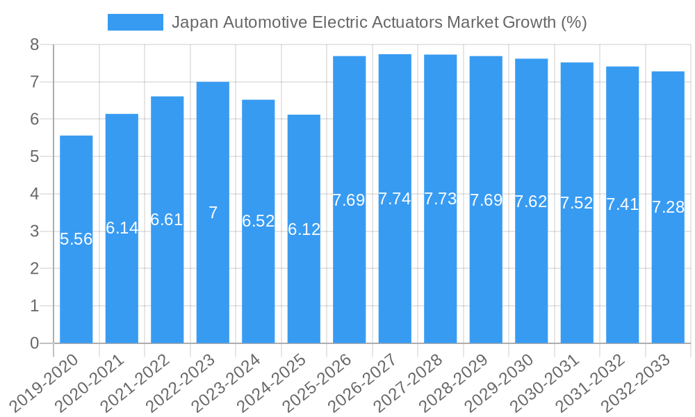 Japan Automotive Electric Actuators Market Growth
