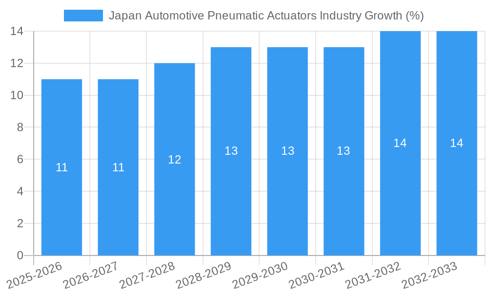 Japan Automotive Pneumatic Actuators Industry Growth