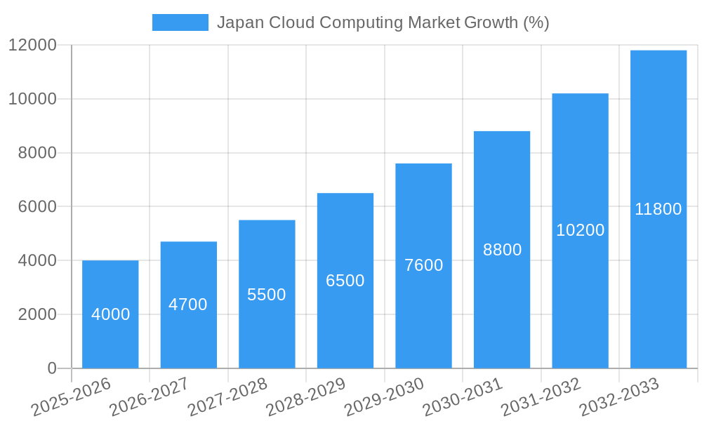 Japan Cloud Computing Market Growth