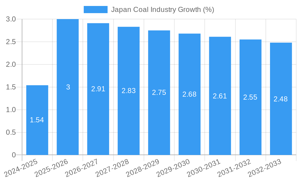 Japan Coal Industry Growth