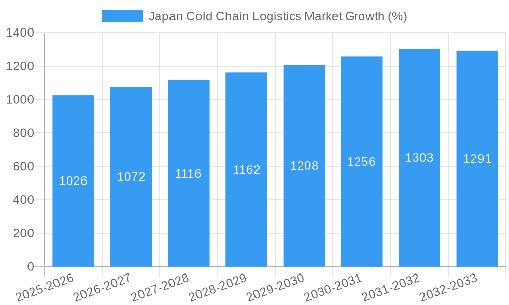 Japan Cold Chain Logistics Market Growth