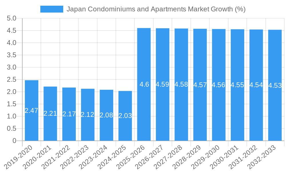 Japan Condominiums and Apartments Market Growth
