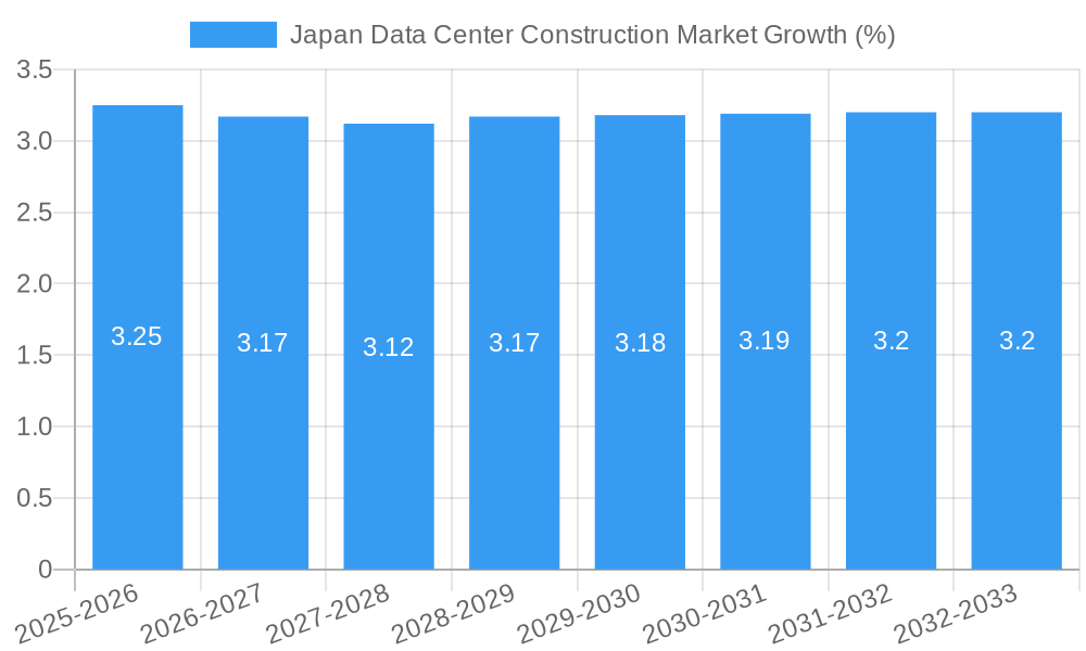 Japan Data Center Construction Market Growth