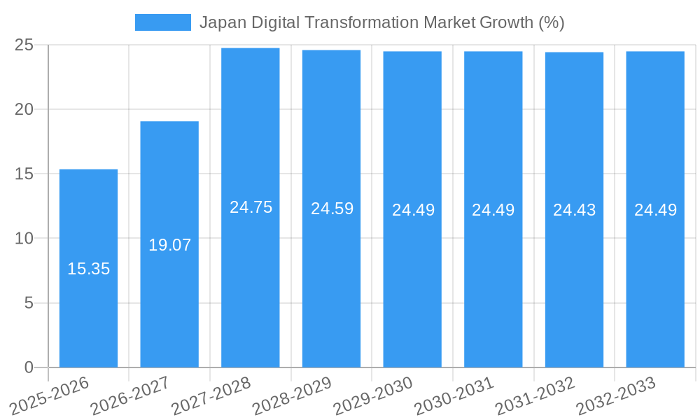 Japan Digital Transformation Market Growth