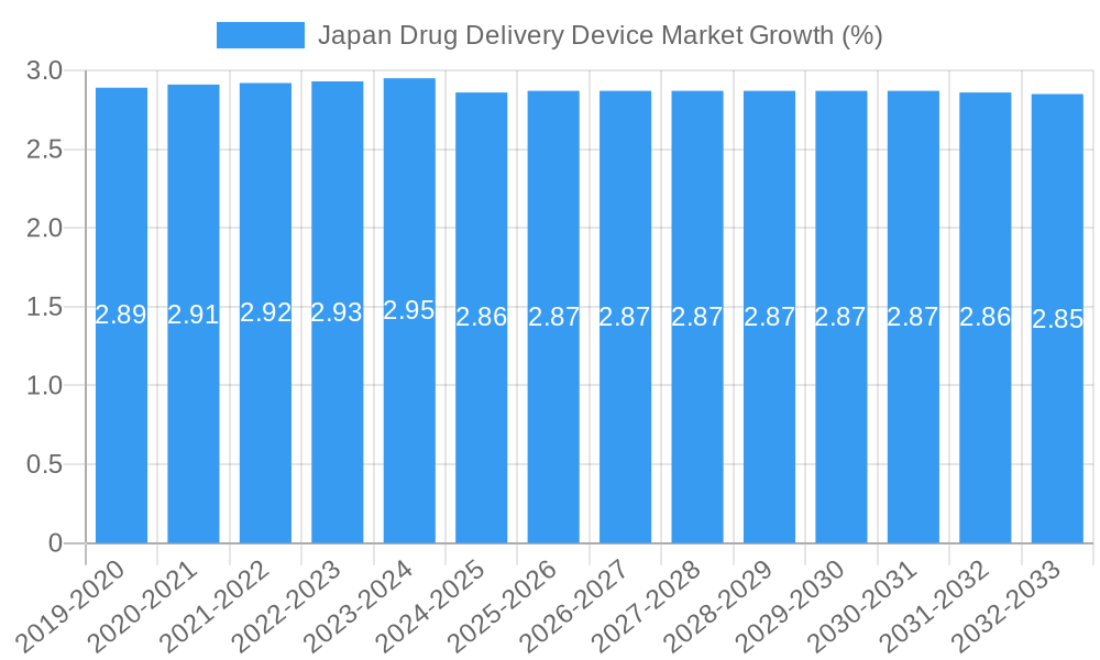 Japan Drug Delivery Device Market Growth