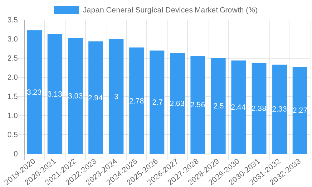 Japan General Surgical Devices Market Growth