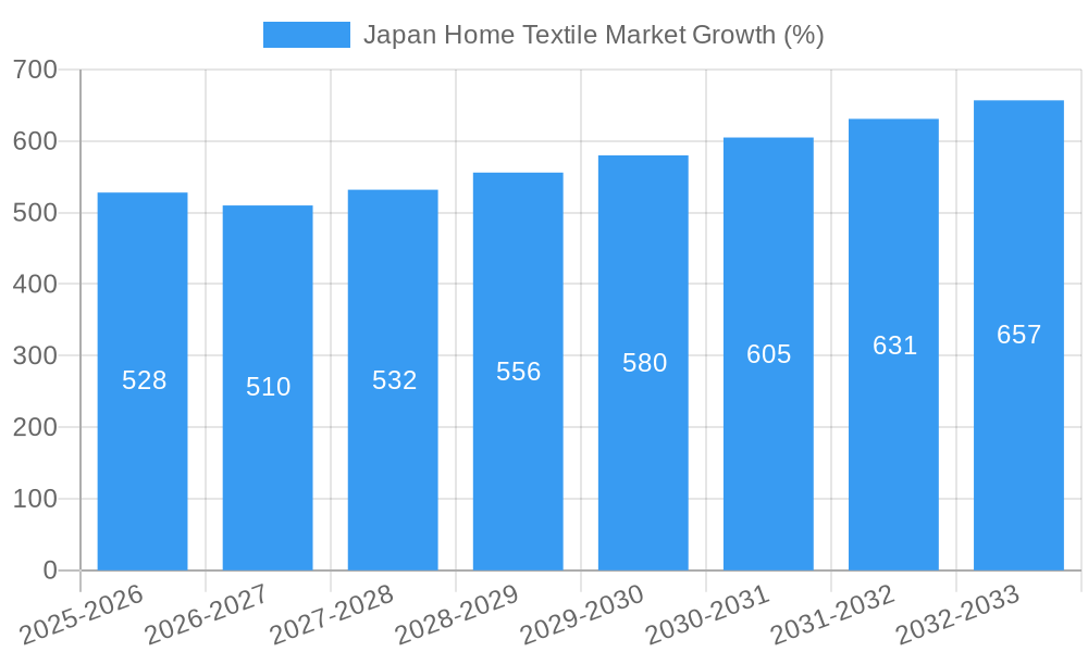 Japan Home Textile Market Growth