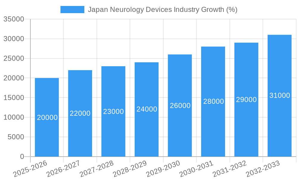 Japan Neurology Devices Industry Growth
