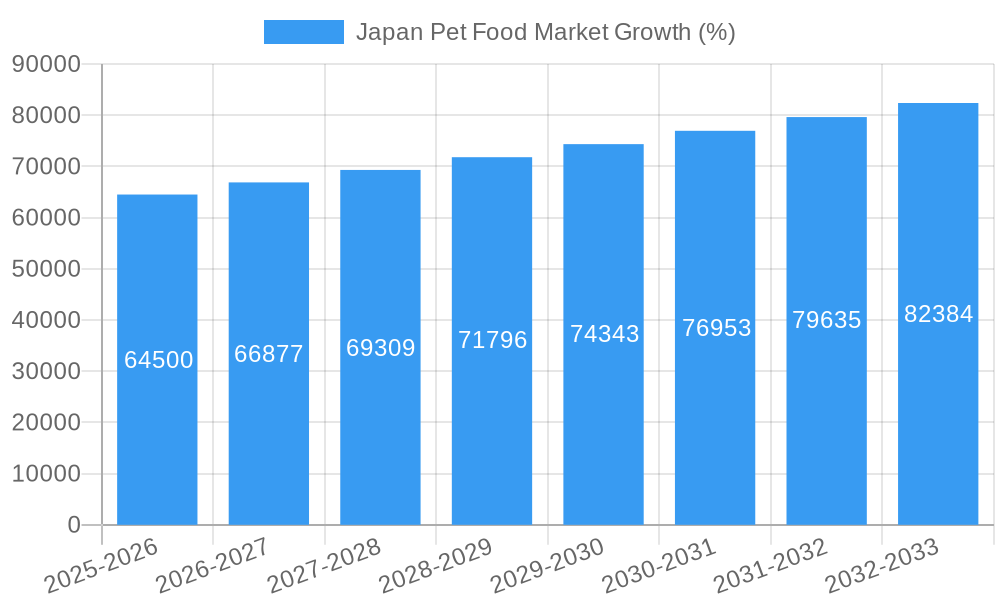 Japan Pet Food Market Growth