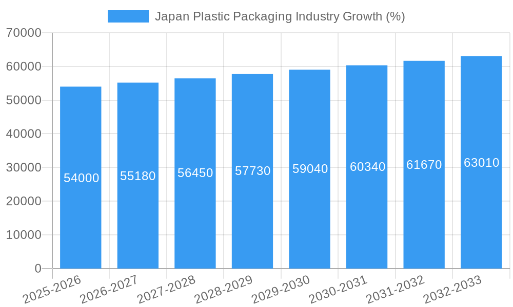 Japan Plastic Packaging Industry Growth