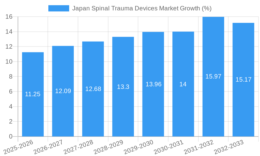 Japan Spinal Trauma Devices Market Growth