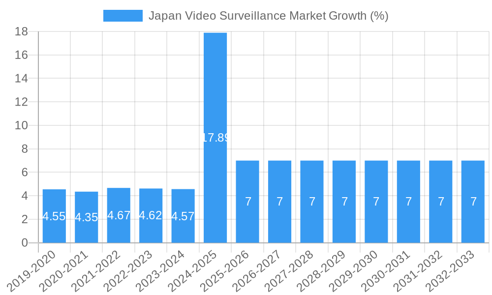 Japan Video Surveillance Market Growth