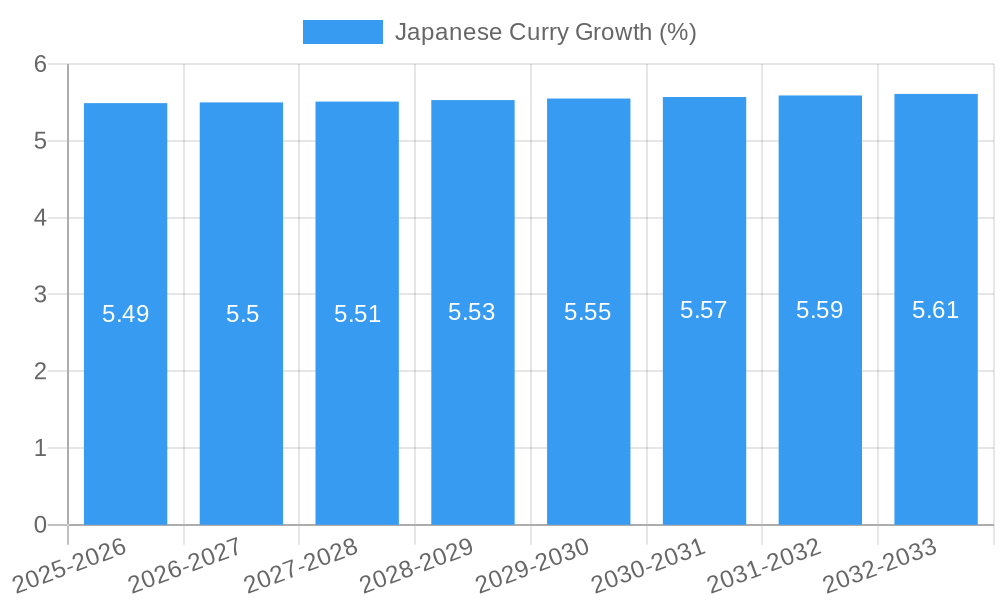 Japanese Curry Growth