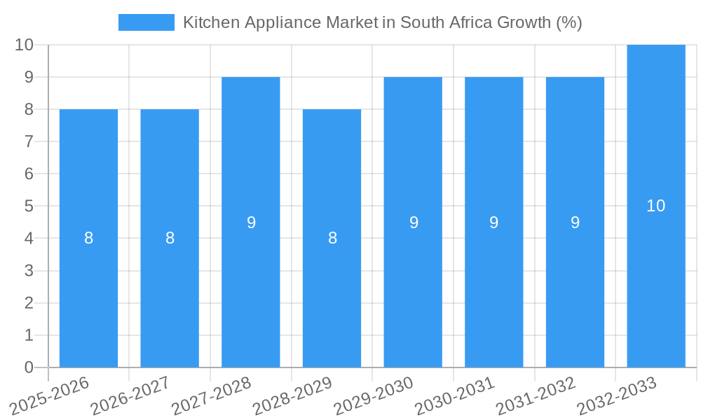 Kitchen Appliance Market in South Africa Growth