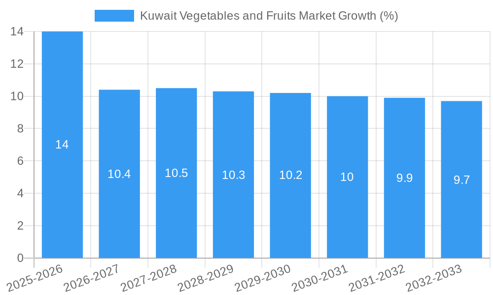 Kuwait Vegetables and Fruits Market Growth