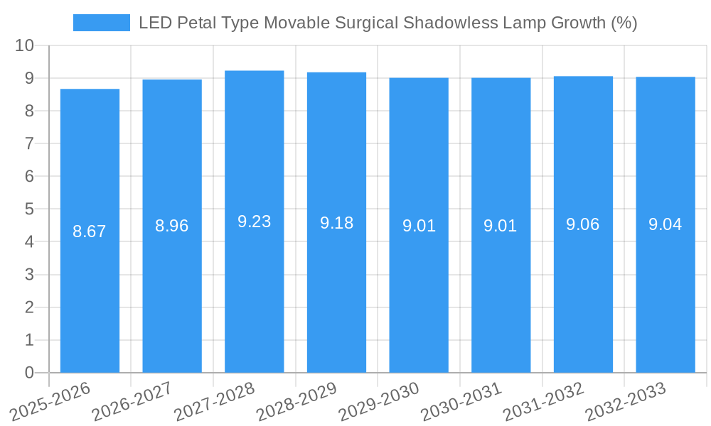 LED Petal Type Movable Surgical Shadowless Lamp Growth