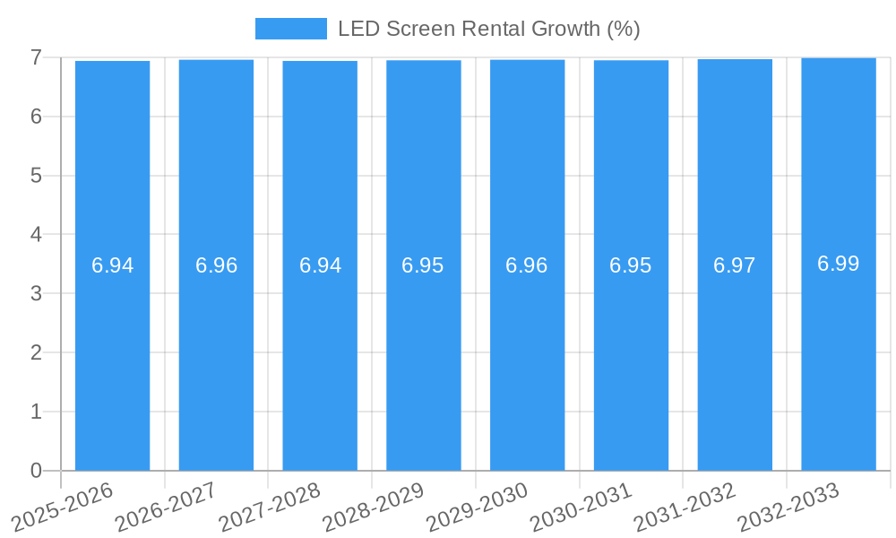 LED Screen Rental Growth