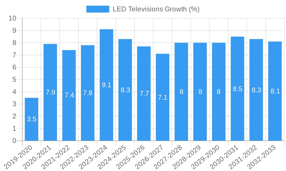 LED Televisions Growth