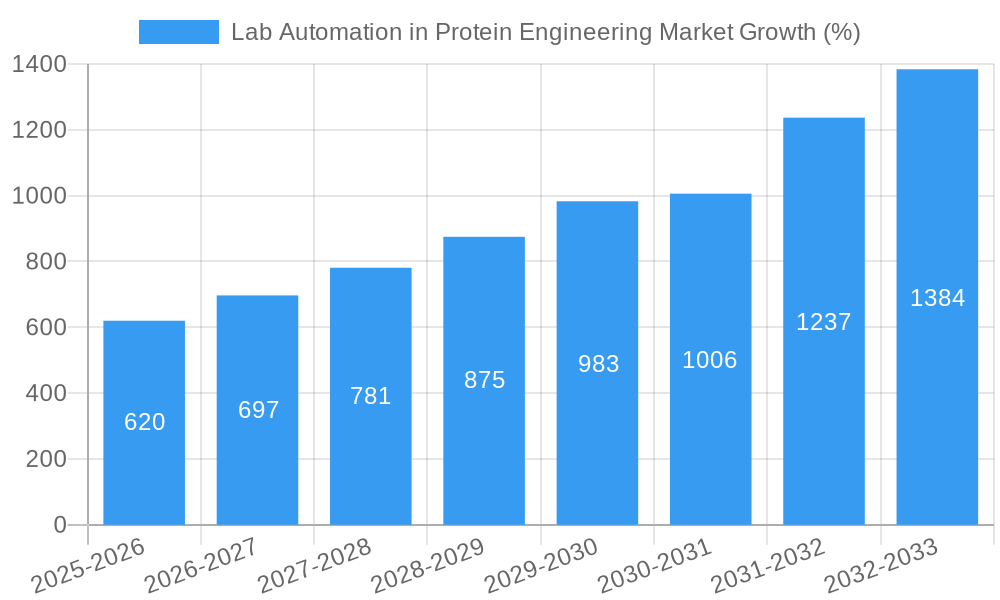 Lab Automation in Protein Engineering Market Growth