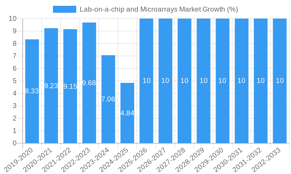 Lab-on-a-chip and Microarrays Market Growth