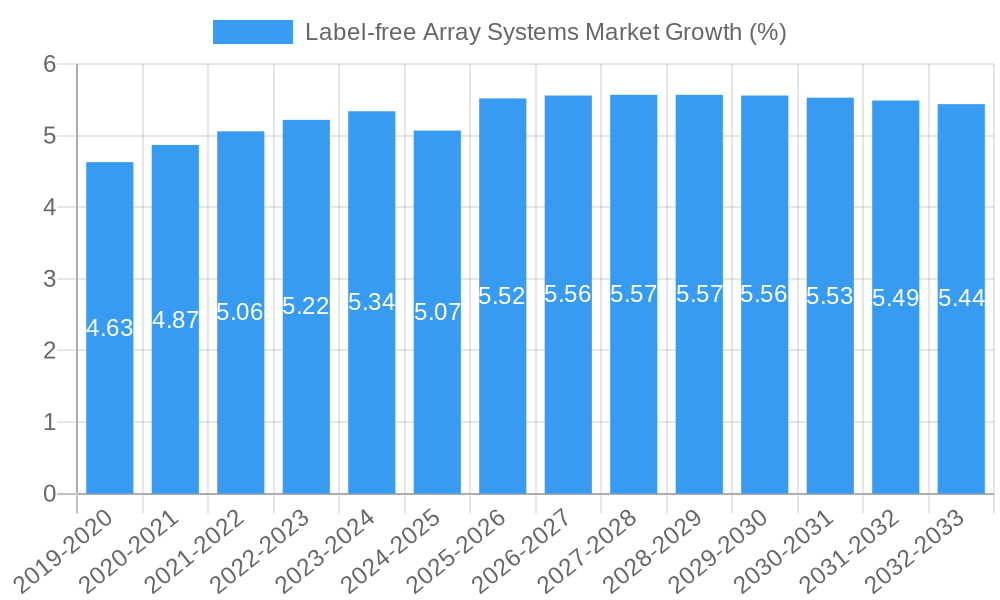 Label-free Array Systems Market Growth