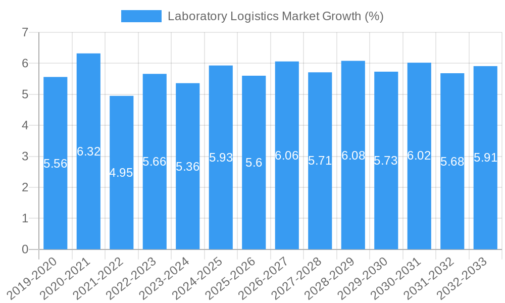 Laboratory Logistics Market Growth