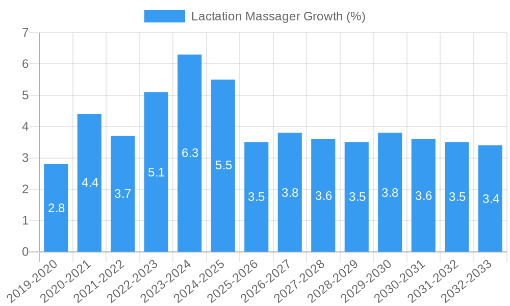 Lactation Massager Growth