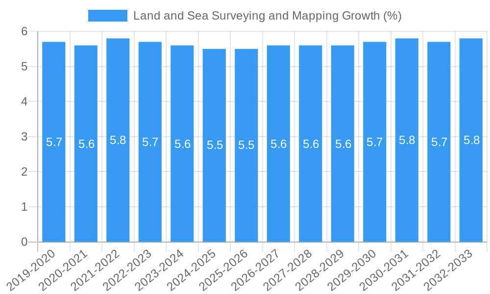 Land and Sea Surveying and Mapping Growth