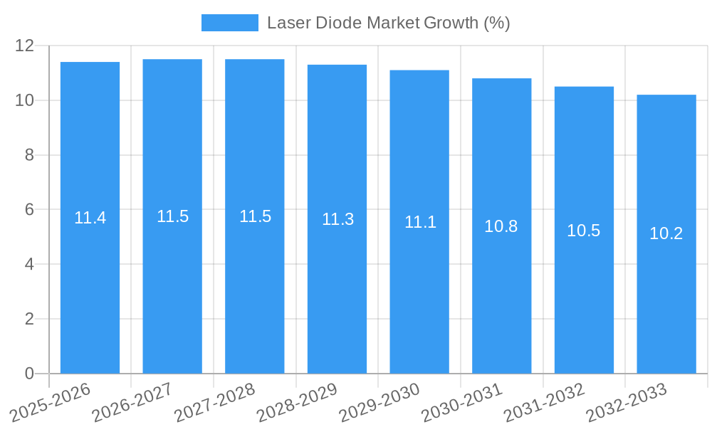 Laser Diode Market Growth