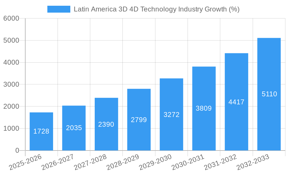 Latin America 3D 4D Technology Industry Growth