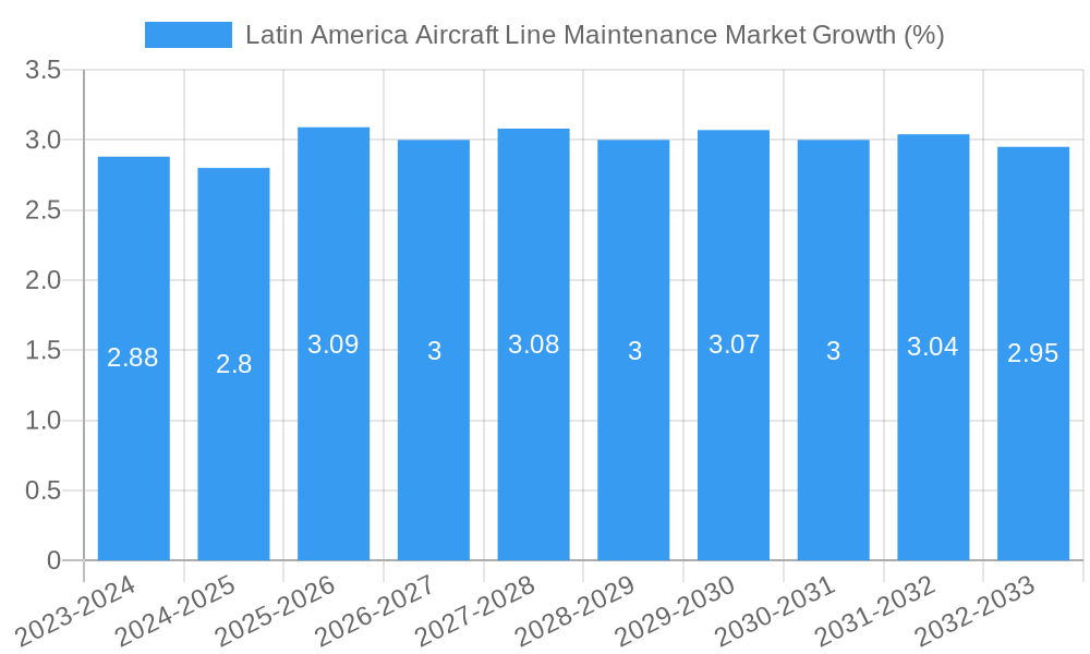 Latin America Aircraft Line Maintenance Market Growth