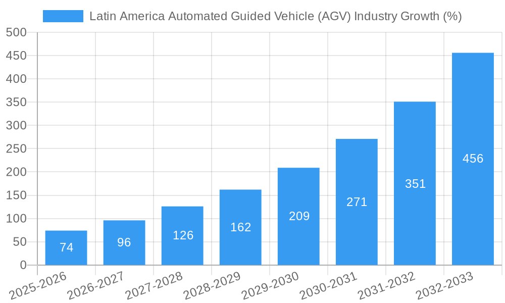 Latin America Automated Guided Vehicle (AGV) Industry Growth