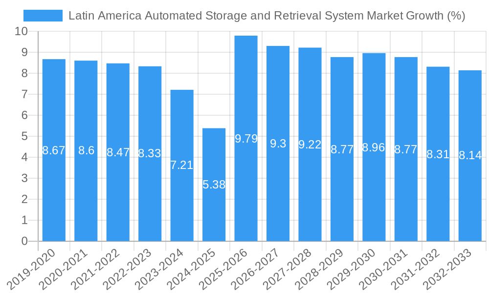 Latin America Automated Storage and Retrieval System Market Growth