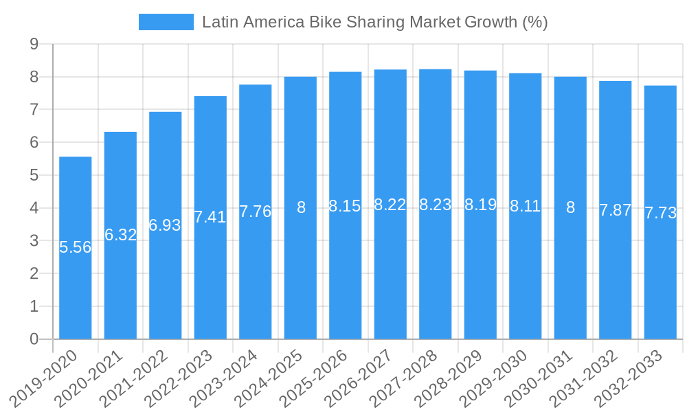 Latin America Bike Sharing Market Growth