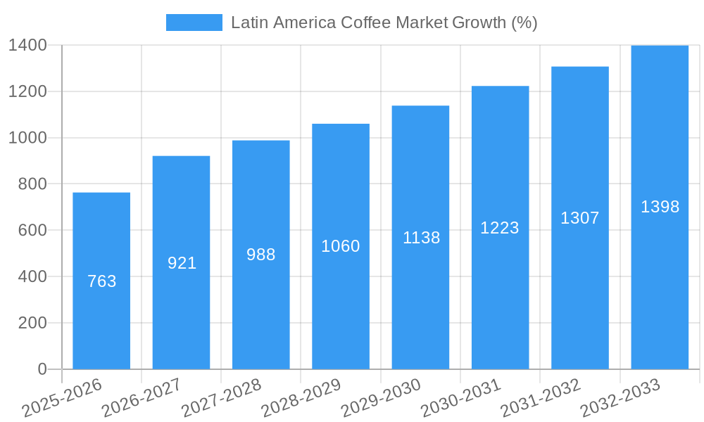 Latin America Coffee Market Growth