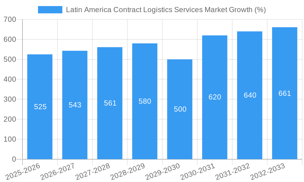 Latin America Contract Logistics Services Market Growth